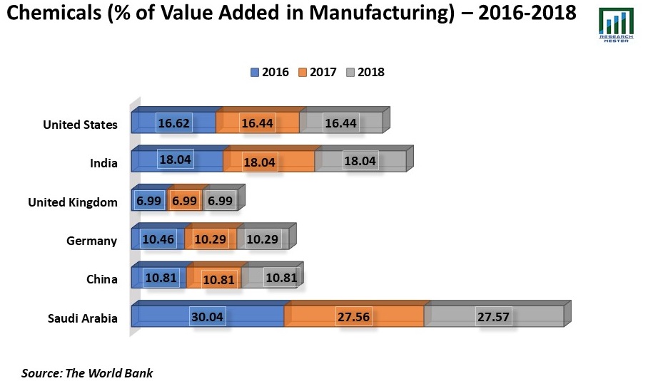 Chemicals Industry